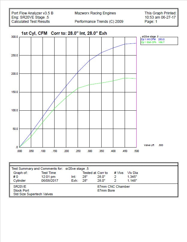 Mazworx SR20VE Stage .5 Cylinder Head